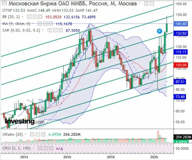 Московская биржа продажи. Валютные биржи россии