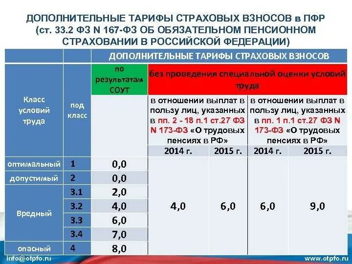 Опс тариф 2023. Страховые взносы. Дополнительные тарифы страховых взносов. Взносы в ПФР. Дополнительные взносы в ПФР.