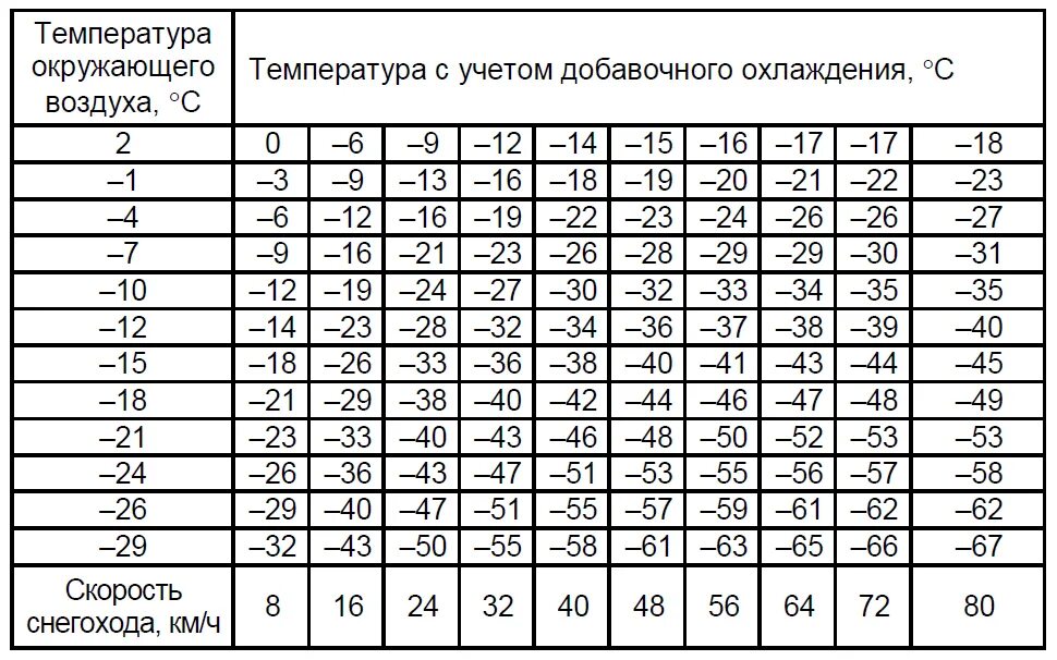 Бензин с маслом для снегохода. Пропорция масла и бензина для снегохода Буран. Таблица температуры на снегоходе. Диапазон температуры двигателя Буран. Пропорции бензина и масла для Бурана 640 снегоход.