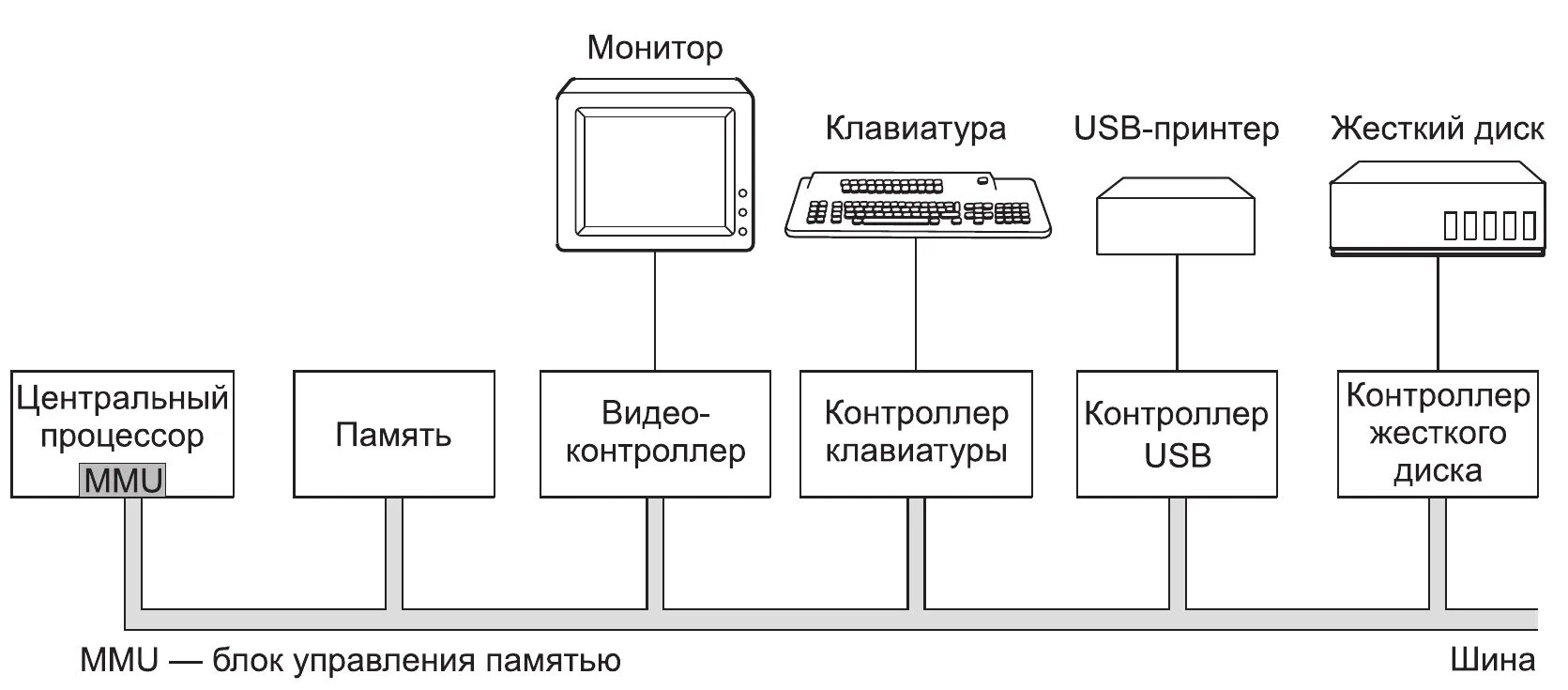 Схема аппаратного обеспечения (as-is). Схема устройства ввода и вывода. Схема аппаратной части компьютера. Устройства ввода и вывода таблица.