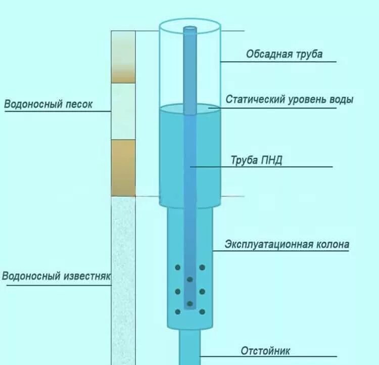 Конструкция скважины обсадка. Конструкция скважины на воду с обсадной трубой. Конструкция артезианской скважины на воду. Артезианская скважина схема устройства. Обсадка скважины