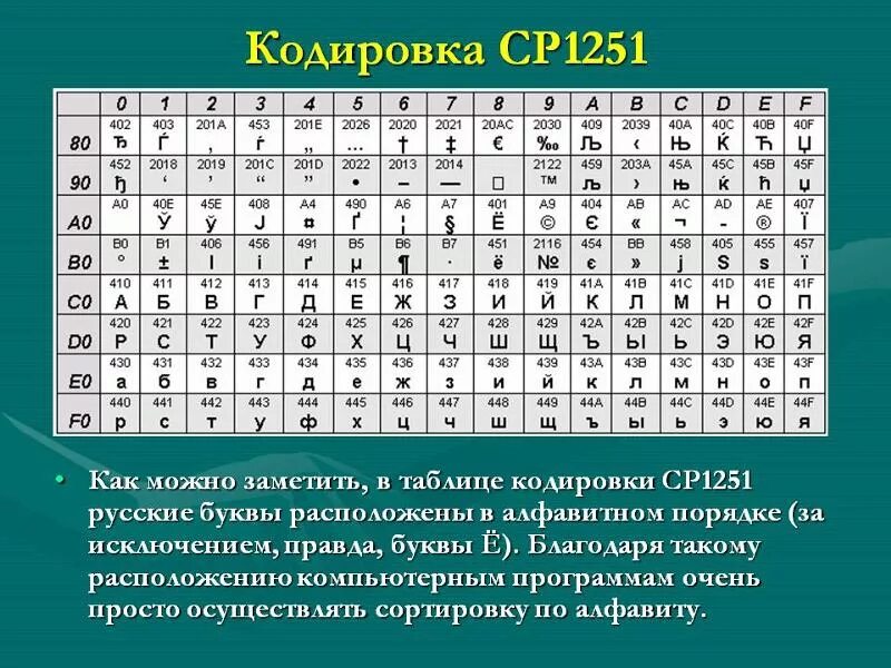 коды ascii таблица 1251. кодировка ascii таблица с английскими буквами. таблица windows 1251 латиница. коды букв кириллица. символы кириллицы для кодового.