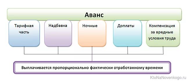 Аванс. Аванс от зарплаты. Аванс и зарплата. Оклад и аванс разница.