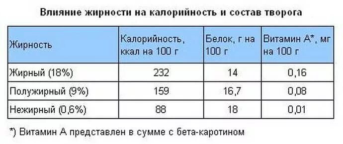 Какой жирности творог лучше. Жирность творога. Творог процент жирности. Энергетическая ценность творога. Содержание жира в твороге.