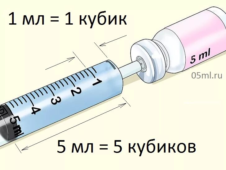 5 кубиков это сколько. 1 Куб в шприце это сколько мл. Сколько в 1 мл это сколько мг в шприце. Сколько миллилитров в 1 Кубе шприца. 1 Мл это 1 кубик в шприце.