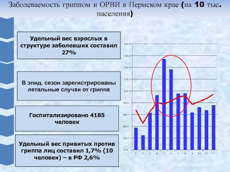 Заболеваемость гриппом и ОРВИ. Статистика заболевания гриппом. Распространенность гриппа. Заболеваемость в Пермском крае. Грипп 2024 заболеваемость