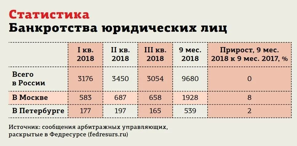 Банкротство юридических лиц статистика. Статистика банкротства в России. Статистика по банкротству. Статистика банкротов юридических лиц в РФ. Статистика банкротства физических