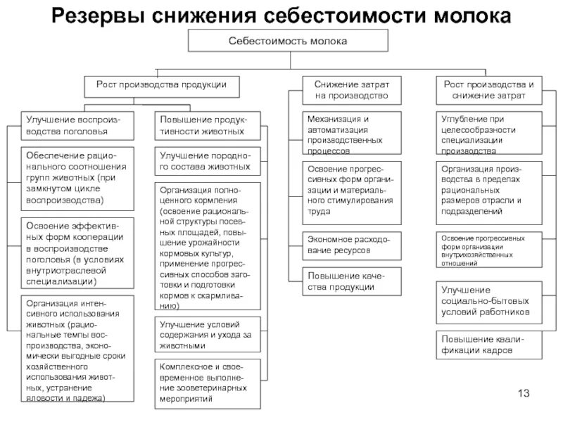 Снижение себестоимости товара