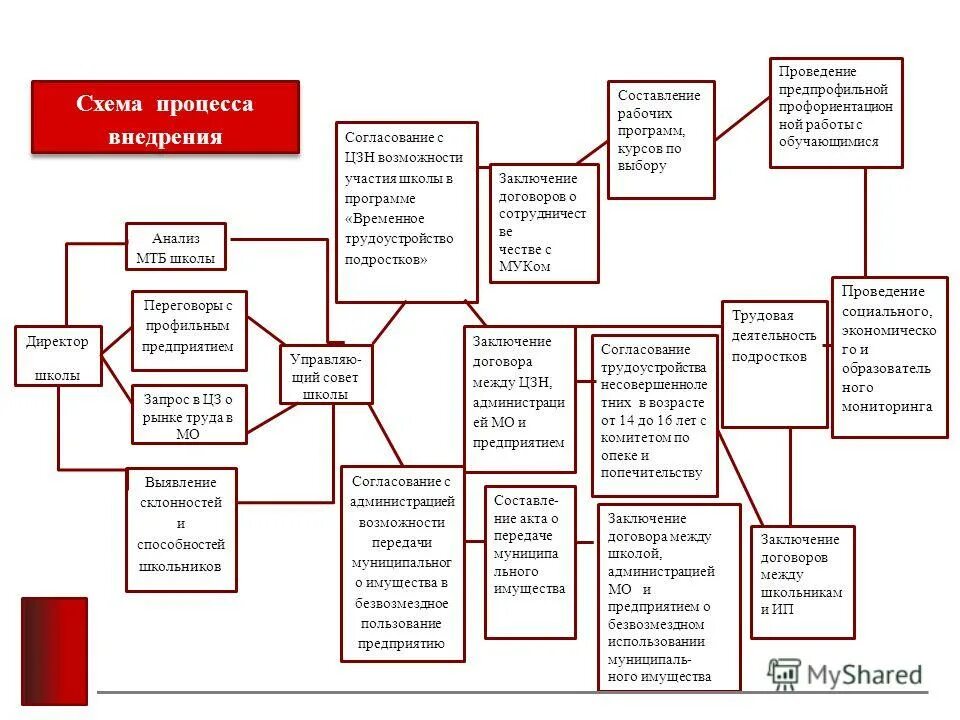 Акты профильной организации