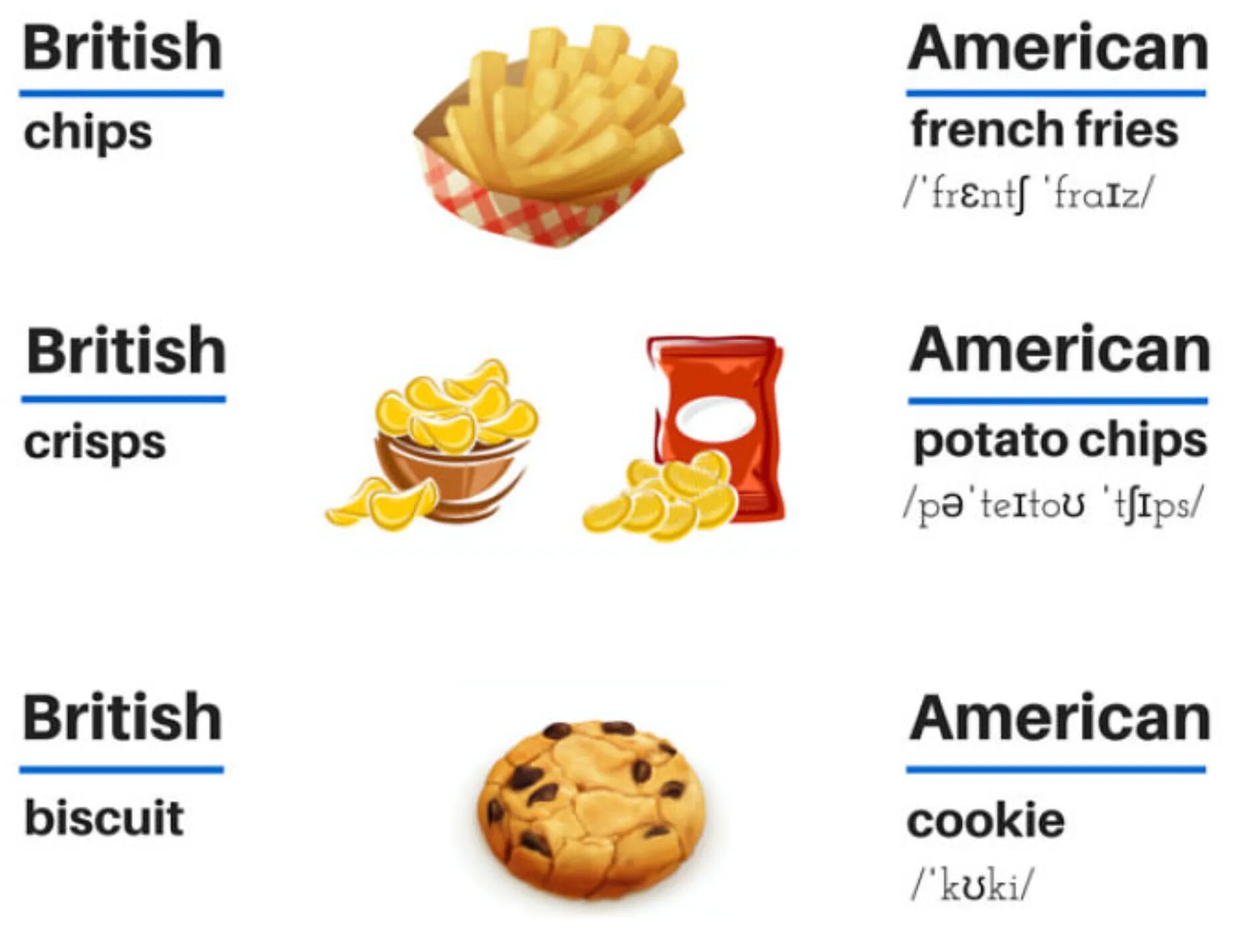 Американский и великобританский английский. Британский и американский английский различия. Американский вариант английского языка. Еда на американском и британском.