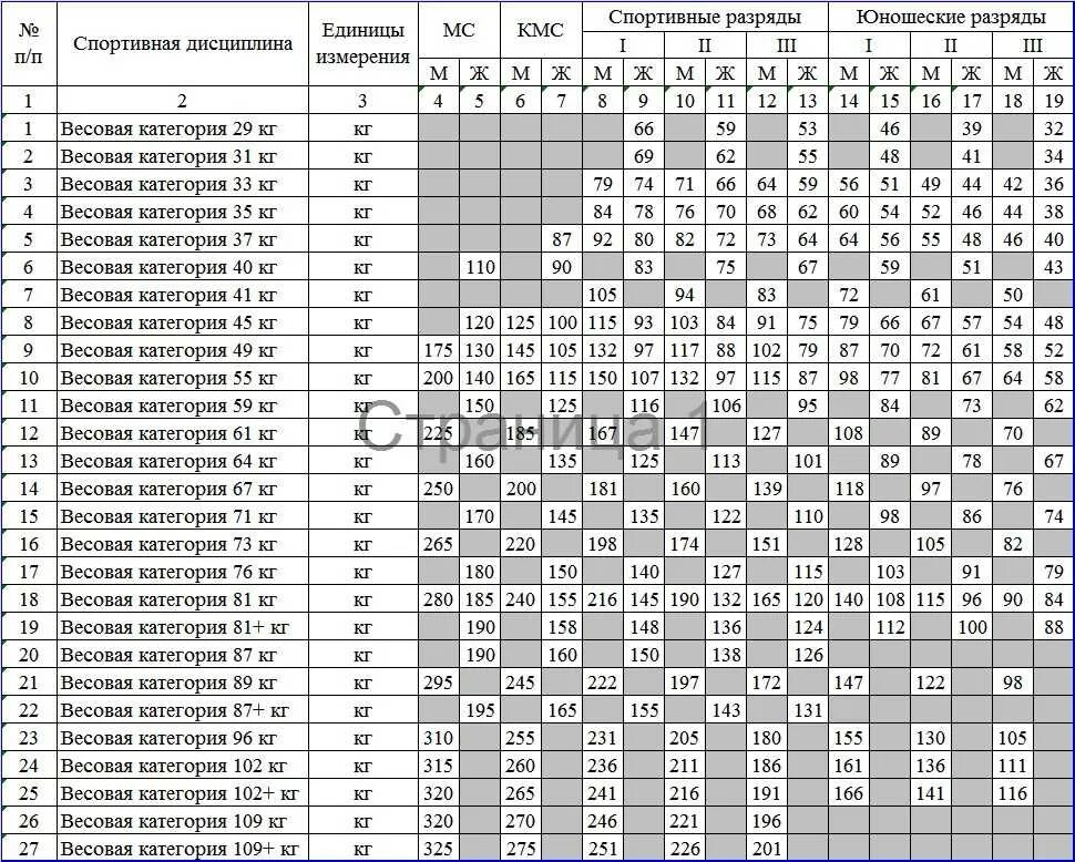 Таблица разрядов по тяжелой атлетике. КМС по тяжелой атлетике нормативы женщины. Таблица весовых категорий в тяжелой атлетике. Нормативы для сдачи по тяжелой атлетике.