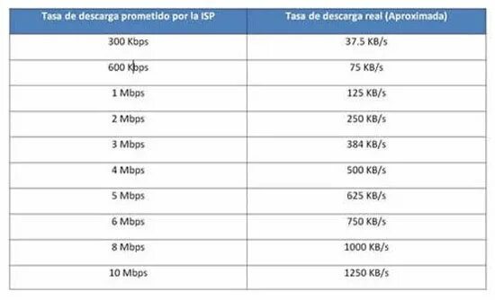 100 кбит с. Мегабит в МБ. Мбит это сколько. Mbps в мегабайты. Mbps перевести в Мбит/с.