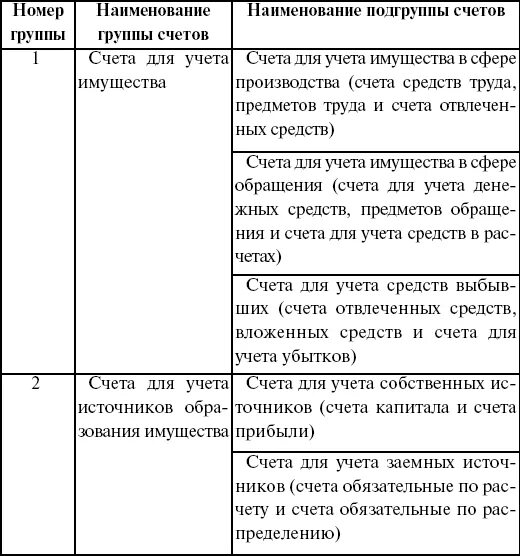 Счета для учета имущества. Счета для учёта имущества в сфере производства. Наименование счета. Бухгалтерские счета таблица шпаргалка. Счета для учета средств в сфере производства.