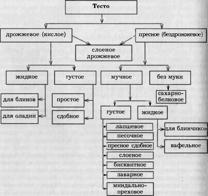 Таблица характеристика теста. Классификация теста по способу приготовления. Классификация мучных кондитерских изделий из бездрожжевого теста. Классификация теста таблица. Классификация бездрожжевого теста.