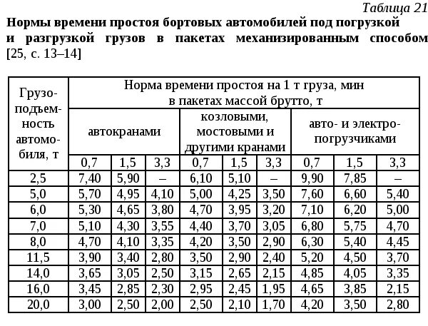 Нормы времени простоя