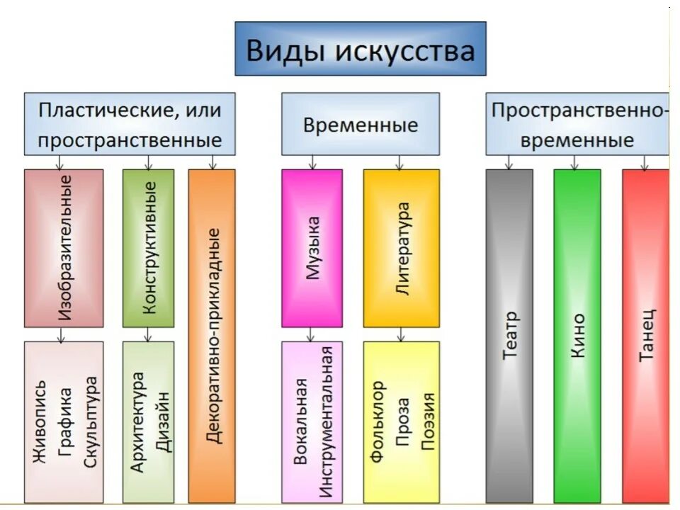 К какому виду относится. Виды искусства таблица. Классификация видов искусства таблица. Виды искусства таблица 6 класс. Виды исков.