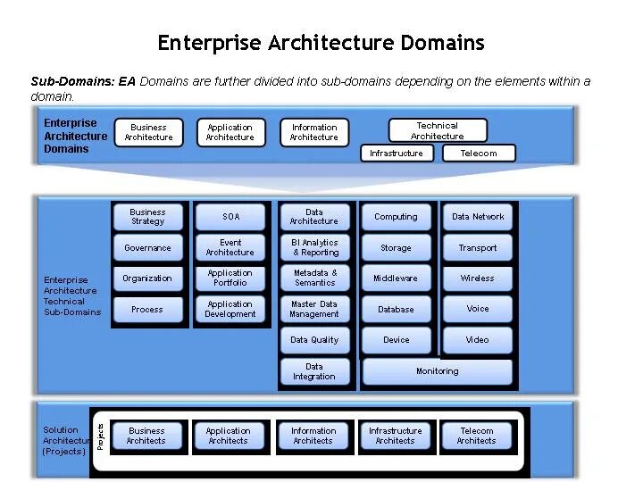 Домен архитектура. Корпоративная архитектура. Enterprise Architecture. Технологическая архитектура Enterprise Technical Architecture. Enterprise it Architecture.