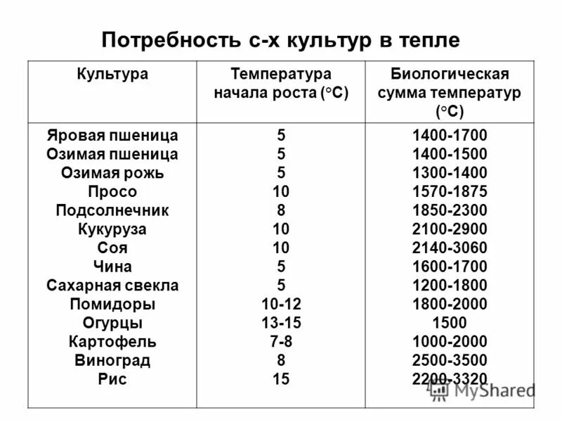 Сумма активных температур для озимой пшеницы. Сумма эффективных температур для растений таблица. Сумма активных температур для культур. Сумма активных температур это сумма температур. Сумма эффективных температур