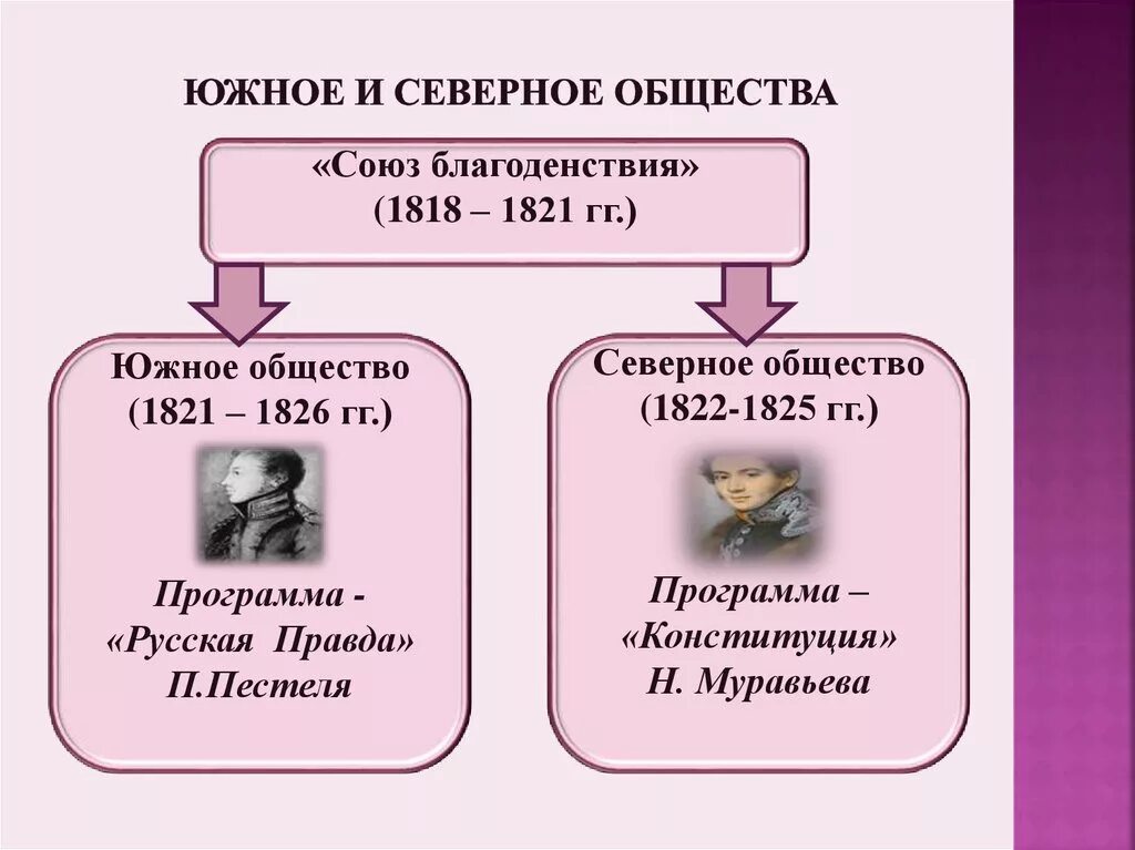 Северное общество причины. Северное и Южное общество Декабристов. Союз Южное общество 1821-1825. Движение Декабристов что такое Южное общество и Северное общество. Декабристы сравнение Южного и Северного общества.