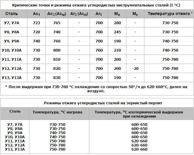 Закалка стали маслом. Сталь у10 график термообработки. Сталь у8 термообработка таблица. Температура закалки стали у10. Термическая обработка стали у8 таблица.