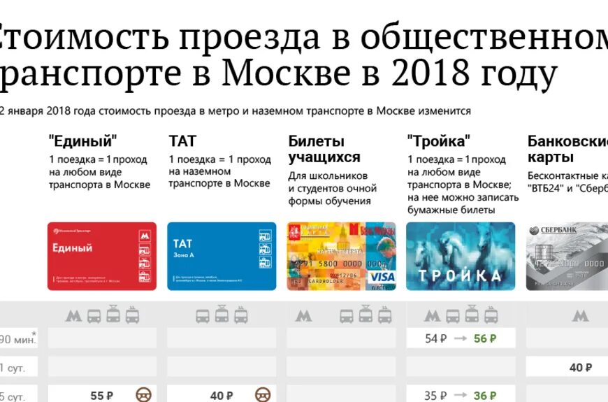 Карта москвича стоимость проезда. Тарифы на проезд в общественном транспорте. Стоимость проезда в Москве. Проездной на транспорт в Москве. Проезд в Москве на общественном транспорте.