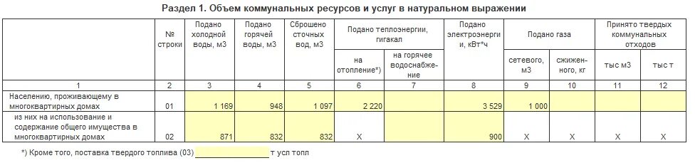 Отчет 22 ЖКХ жилище образец заполнения. Пример заполнения 22 ЖКХ жилище для ТСЖ. Отчет 22 ЖКХ ТСЖ как заполнять. Как заполнить 22 ЖКХ жилище образец заполнения на примере предприятия. Форма 22 жкх жилище 2023