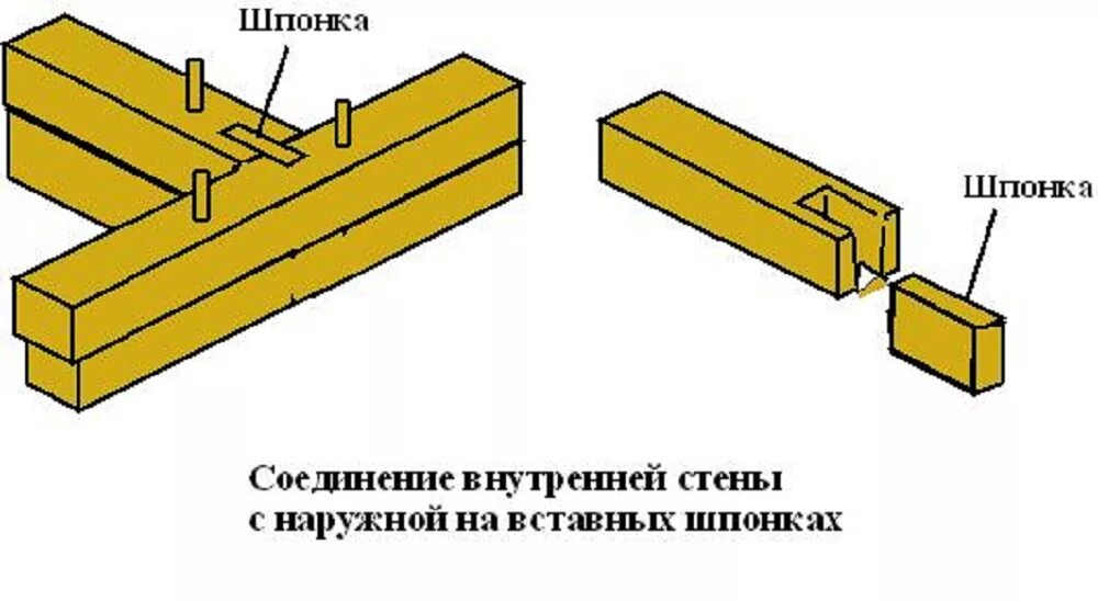Как соединить внутреннюю