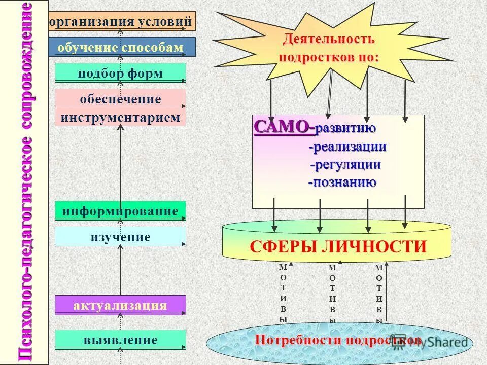 Методы организации деятельности личности