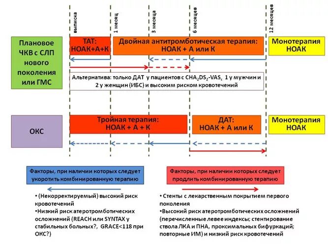 Тромб при фибрилляции предсердий. Тройная антиагрегантная терапия при окс. тройная антитромботическая терапия при окс и фибрилляции предсердий. тройная антикоагулянтная терапия при окс.