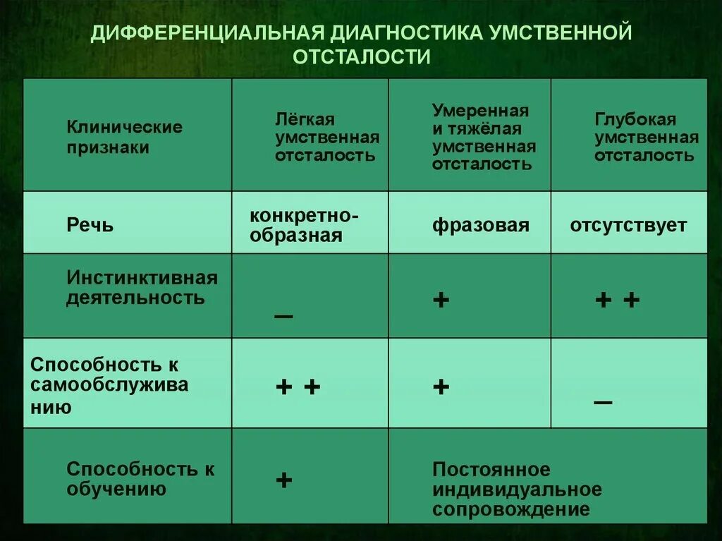 Критерии дифференциальной диагностики у олигофрении. Диагноз умственная отсталость. Дифференциальная диагностика умственной отсталости. Диф диагностика умственной отсталости.