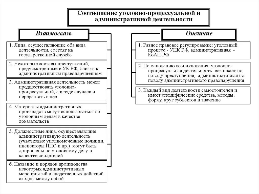 Отличия административного процесса. Соотношение уголовного процесса с уголовно процессуальным правом. Отличие административной деятельности от уголовно-процессуальной. Соотношение орд и уголовно-процессуальной деятельности. Формы уголовно-процессуальной деятельности ОВД.