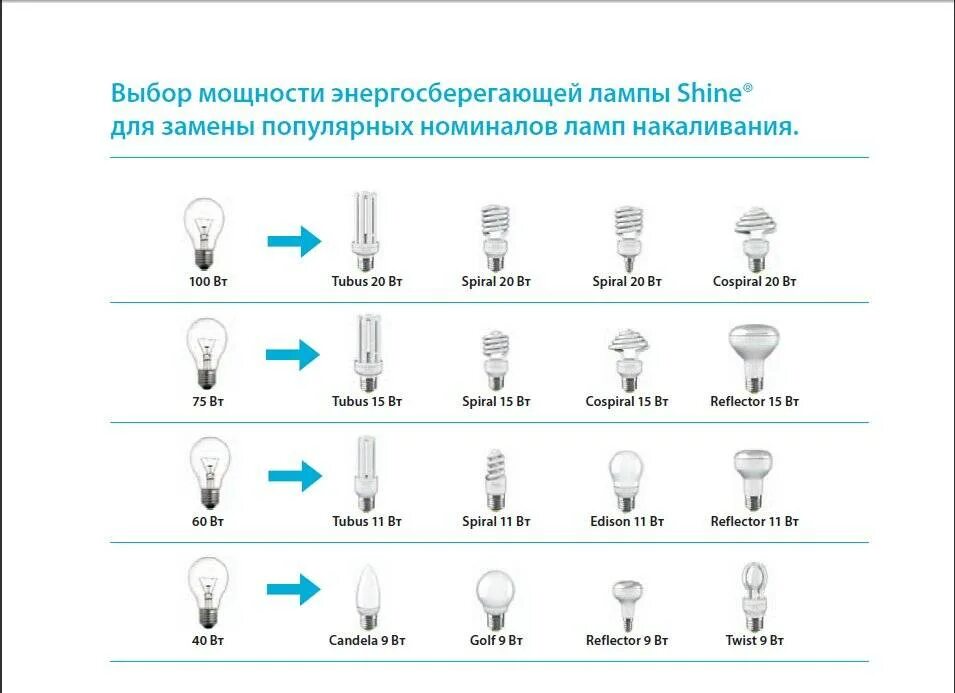 Энергосберегающие лампочки мощность тонкий цоколь. Энергосберегающие лампы виды и мощность. Энергосберегающие лампы маркировка мощность таблица. Как определить мощность энергосберегающей лампочки. Сравнение мощностей ламп