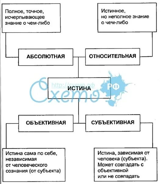 Критерии истины обществознание 10 класс. Составьте схему используя приведенные понятия истина объективная. Схема истина и ее критерии. Что такое истина ,критерий истины в философии. История философии в таблицах и схемах.