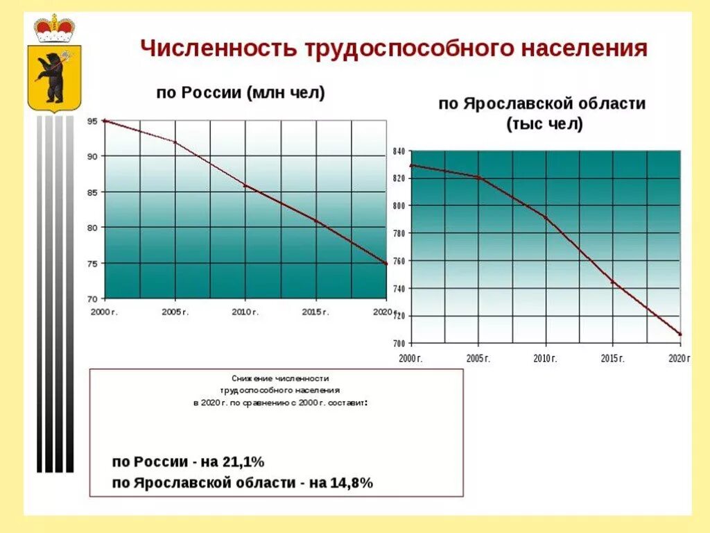 Численность населения ярославля на 2024. Численность населения Ярославской области. Ярославль численность населения. Ярославль численность населения по годам. Ярославль численность населения 2020.