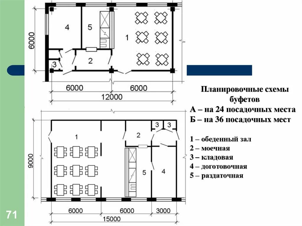 Площадь кухни столовой. Буфет раздаточная на 20 мест нормы проектирования. Буфет план чертеж. Буфет чертеж помещение. Буфет планировка нормы проектирования.