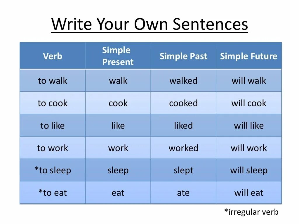 Write в форме present simple. Write в разных временах. Write Future simple. Past present Future. Write в настоящем времени.