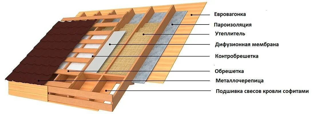 Утепленная кровля из металлочерепицы. Фальцевая кровля контробрешетка. технология устройства кровли из металлочерепицы с утеплением. пирог утепленной кровли из профлиста по деревянной обрешетке. утепленная кровля пирог под металлочерепицу.