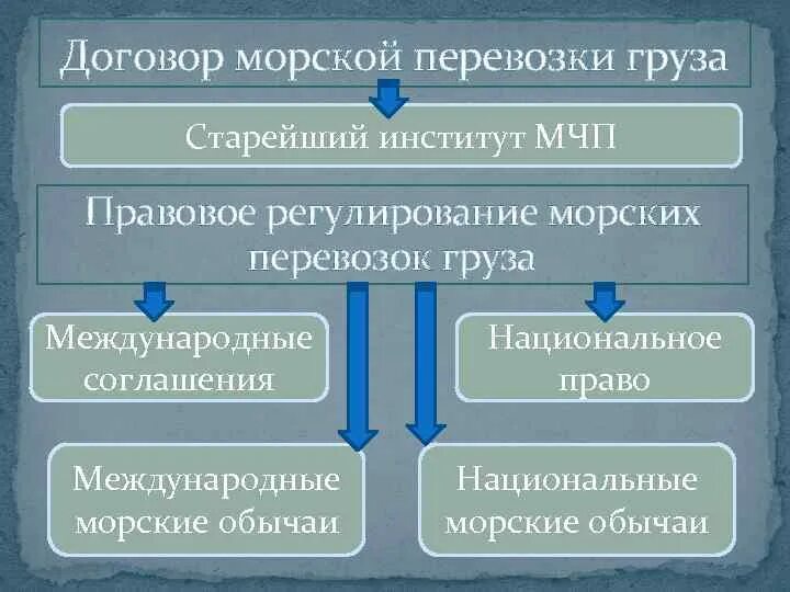 Международное право международные перевозки. Правовое регулирование морских перевозок. Международные морские перевозки в МЧП. Правовое регулирование перевозок грузов морем.. Правовое регулирование международных морских перевозок.