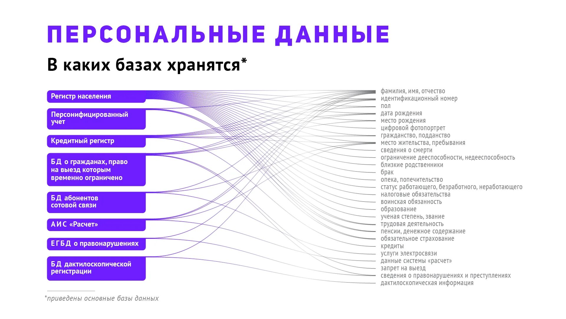 Персональные данные граждан рф. Личные данные. Базы данных персональные данные. Личные данные человека. Персональные данные даты рождения.