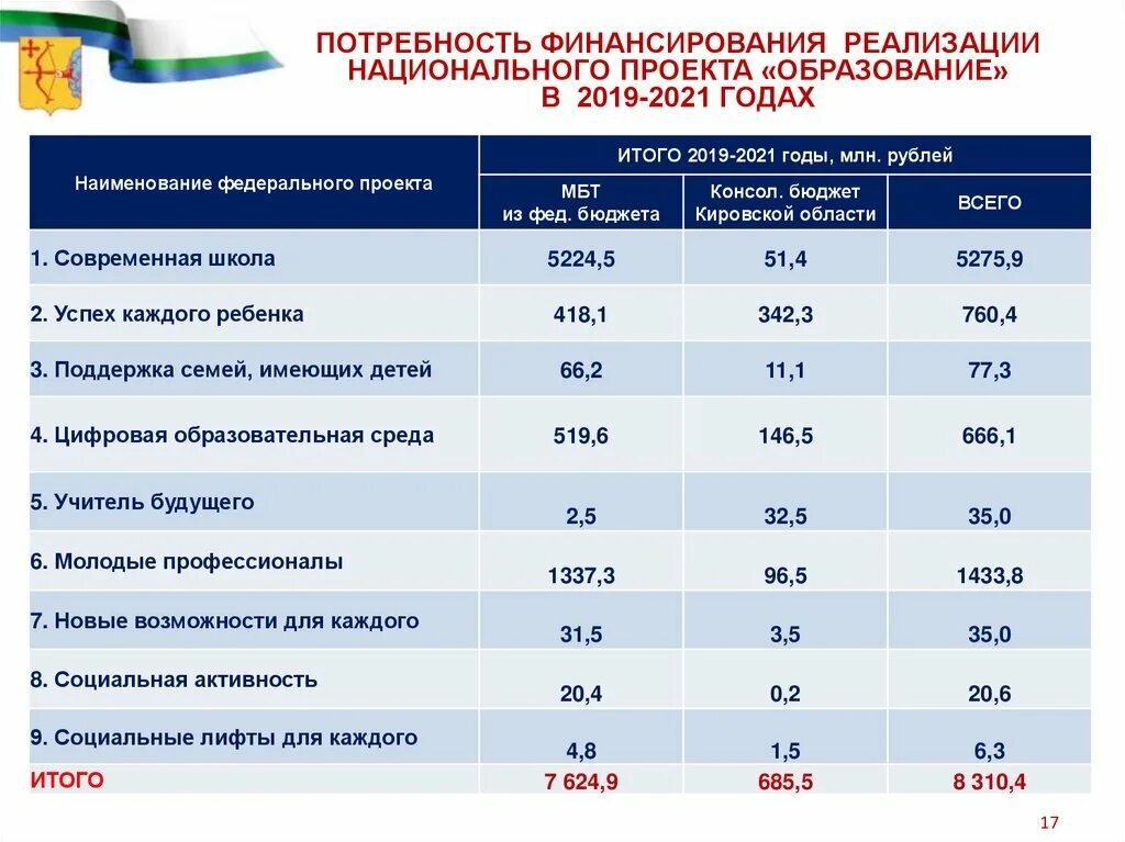 Указана цена 2019 года. Национальный проект образование. Реализация национальных проектов. Национальных проектов образование Кировской области. Потребность в финансировании проекта.