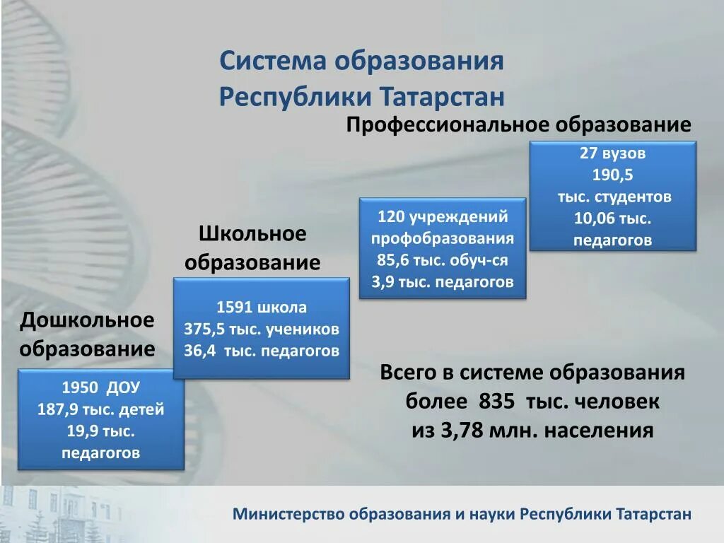 Система образования в Татарстане. Структура образования в Республике Татарстан. Система образования в Татарстане кратко. Презентации Министерства образования Республики Татарстан. Сайт образования татарстана