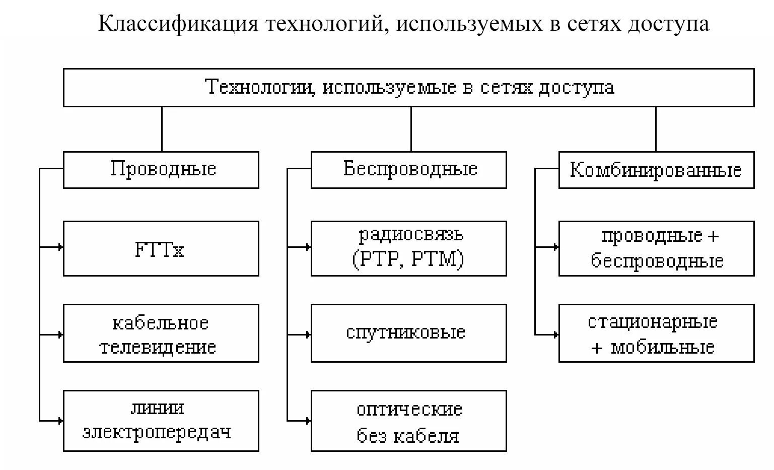 Классификация систем конспект. Классификация сетей по типу среды передачи данных. классификация сетей схема. технологии беспроводной передачи данных классификация. схема «классификация беспроводных сетей».