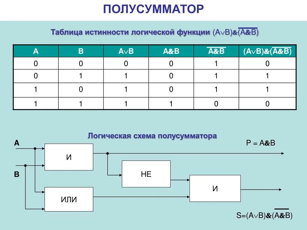 Логическая таблица f a b c. Таблица истинности полусумматора. Схема и таблица истинности полусумматора. Логические функции таблицы истинности. Схема таблица исттнности полусумпатор