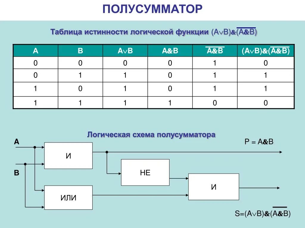 Логическая схема полусумматора двоичных чисел. Таблица истинности полусумматора. Таблица истинности логической функции. Полусумматор таблица истинности и схема.