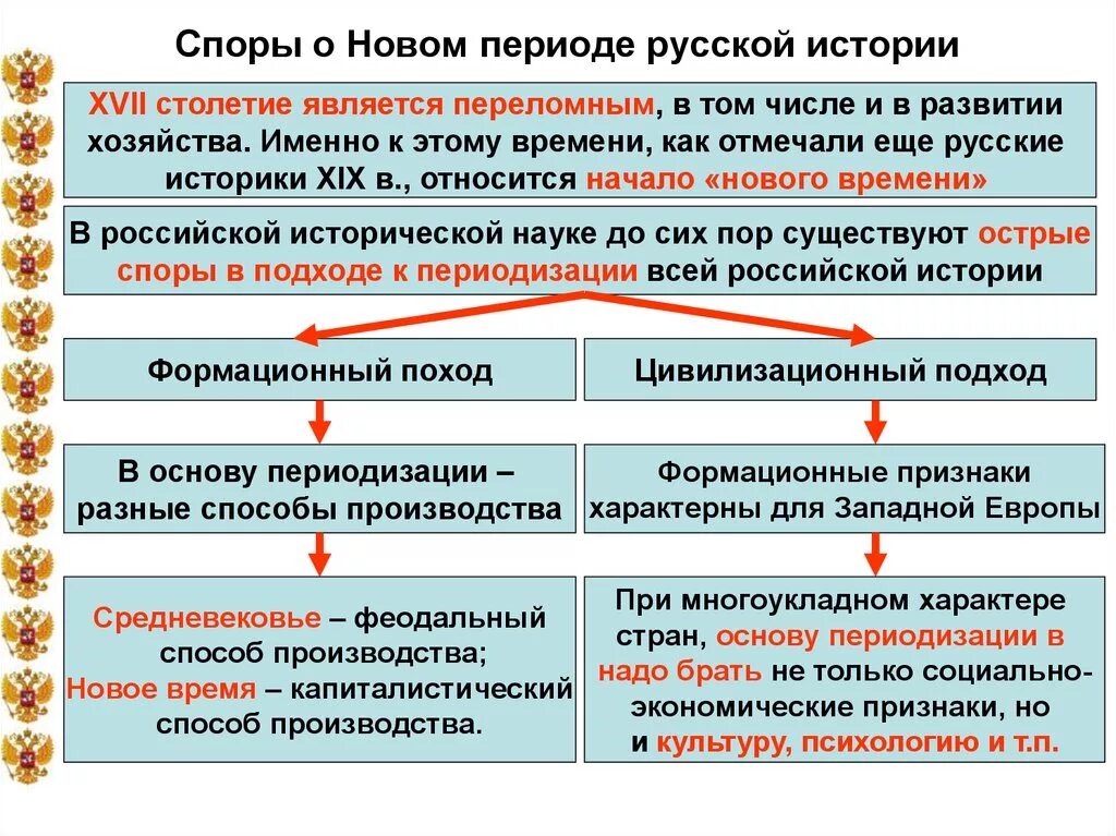 Новый период русской истории 17 век. Периодизация Российской истории. Споры в России история. 17 Век начало нового периода Российской истории.