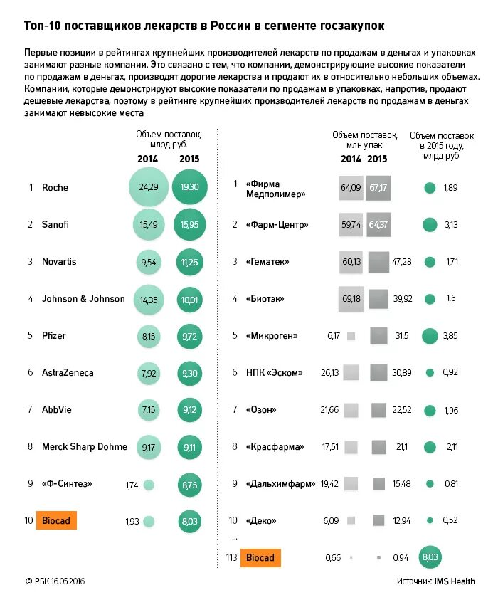 Крупнейшие производители лекарств. Крупнейшие производители лекарств в России. Топ производителей лекарств в России.