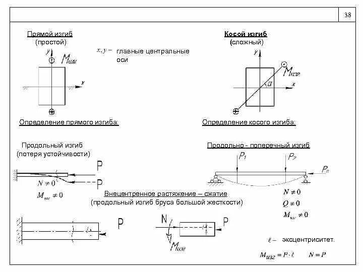 Сложный изгиб. Внецентренное сжатие бруса большой жесткости. Продольный изгиб схема. Изгиб прямого бруса техническая механика. Внецентренное растяжение сжатие.