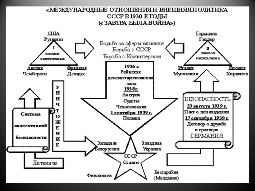 Внешняя политика СССР И международные отношения в 1930-е гг. Схема внешней политики СССР В 30е годы. Международные отношения в СССР В 30 годы. Международные отношения и внешняя политика СССР: - В 20- 30-Е гг..