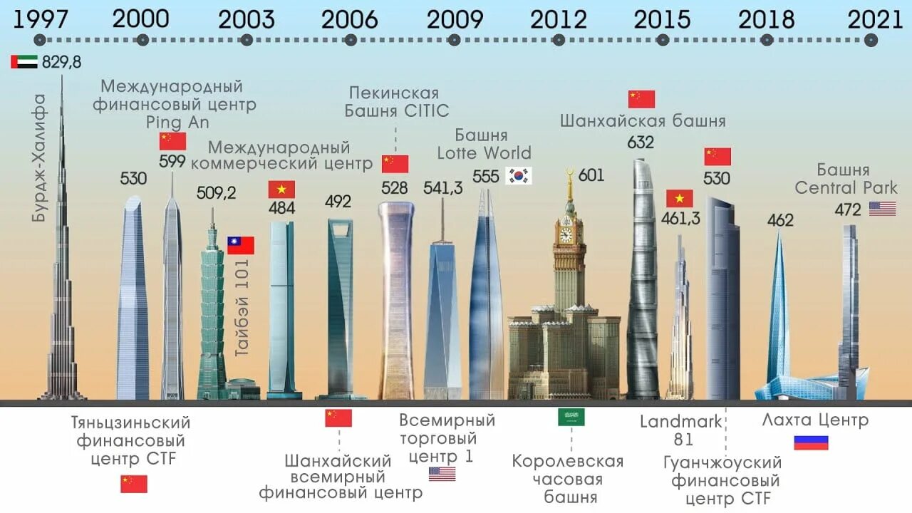 Второй по высоте в россии. Самый высокий небоскрёб в мире Бурдж Халифа. Высота Лахта центра и Бурдж Халифа. Дубай башня Бурдж Халифа высота. Самые высокие здания в мире сравнение 2020.
