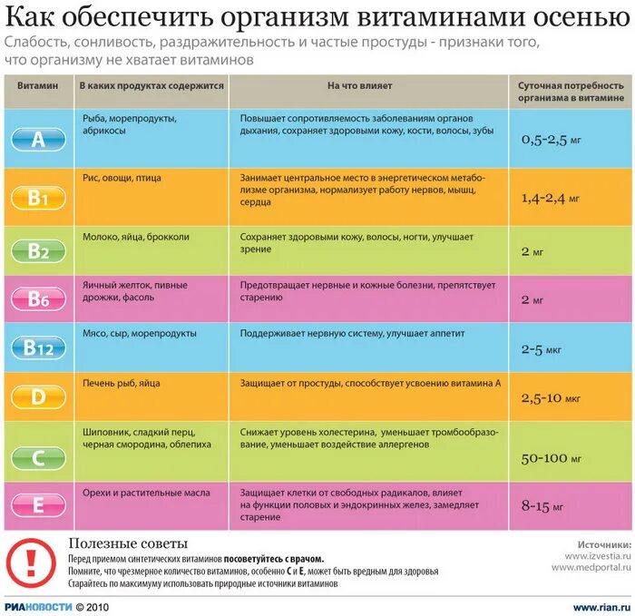 Хватит пить витамины вы делаете это неправильно. Витамины для организма. Каких витаминов не хватает осенью. Нехватка витаминов в организме.